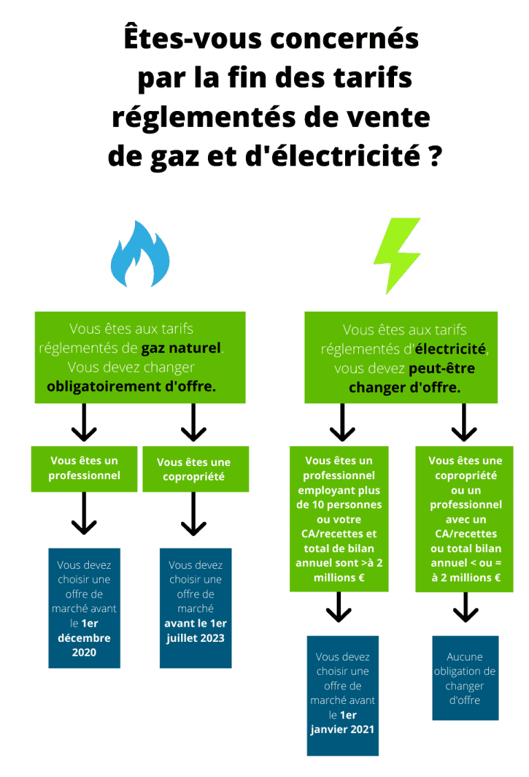 Fin Des Tarifs Réglementés De Vente Pour Les Pme And Tpe